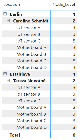 Node level in Matrix