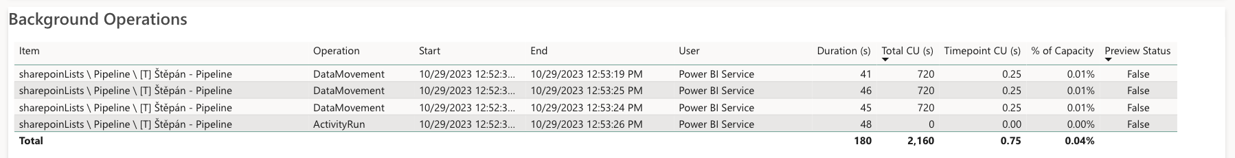 Costs of Copy Activity