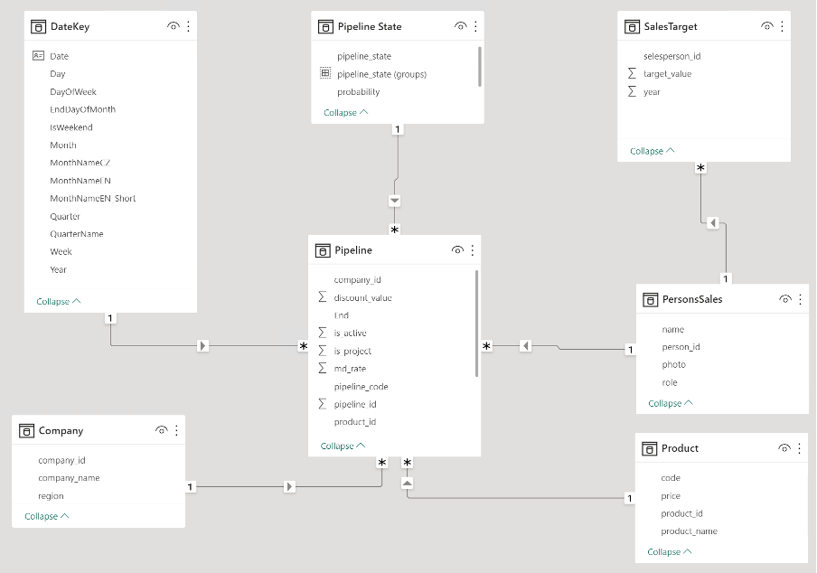 Data model