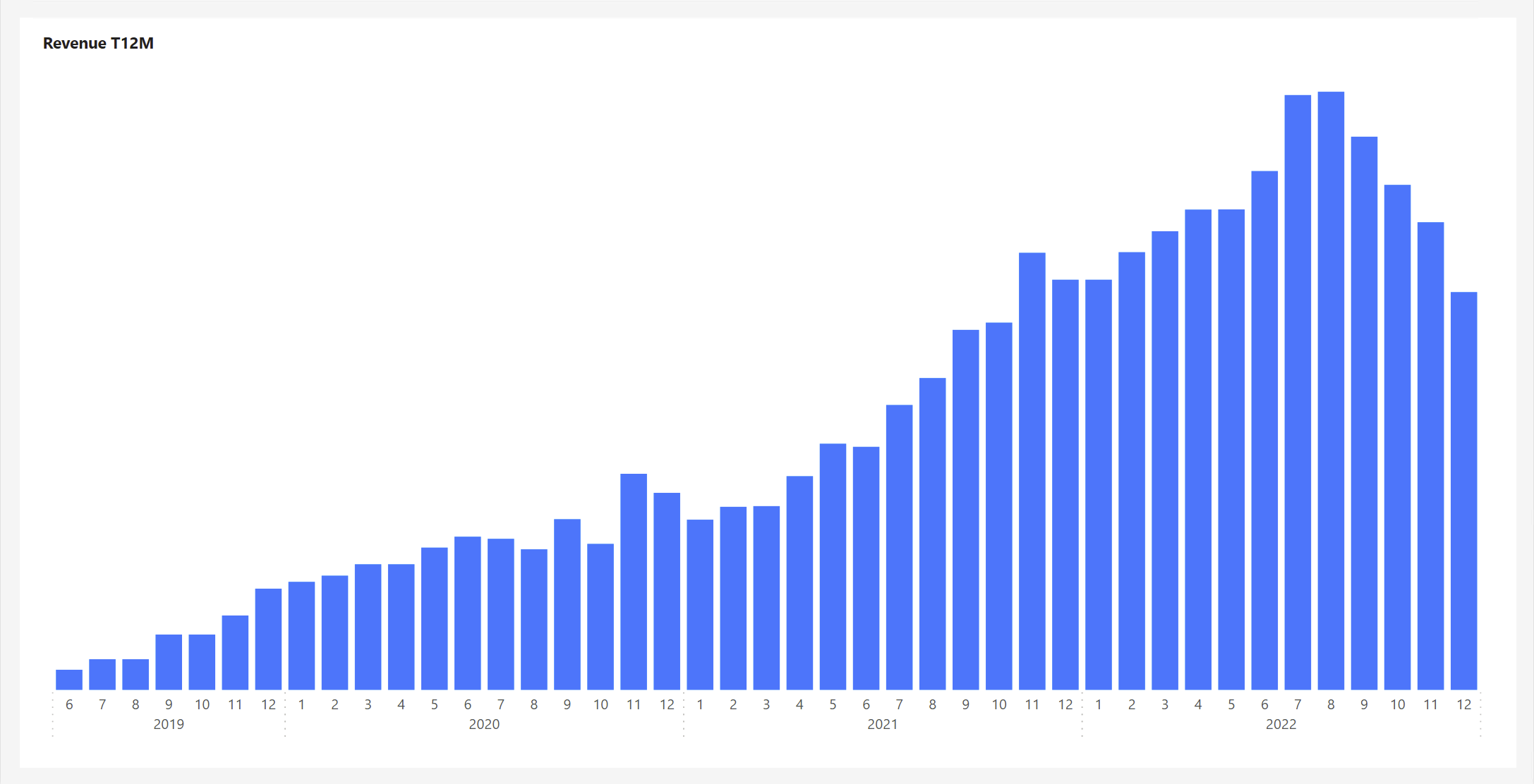 Revenue T12M