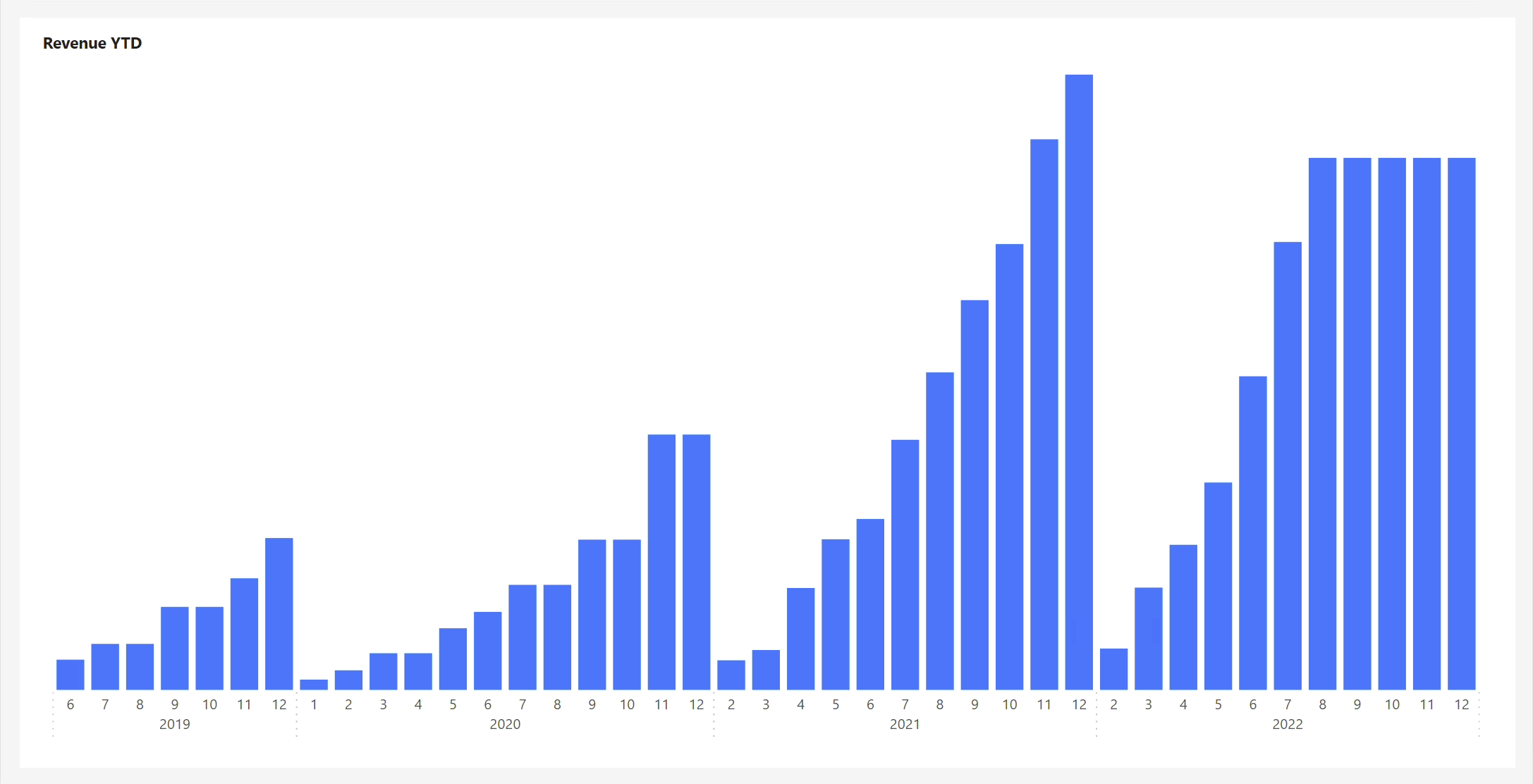 Revenue YTD