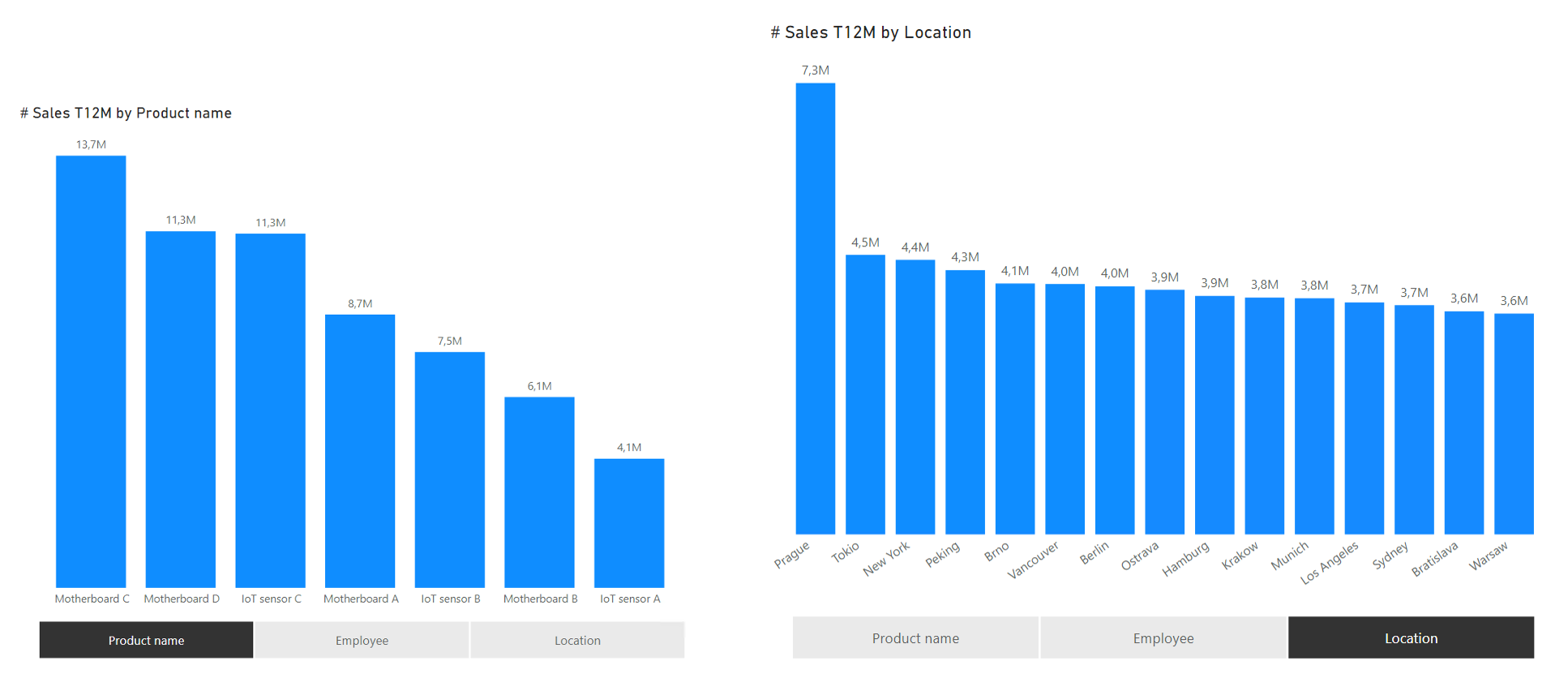 Field parameters in chart