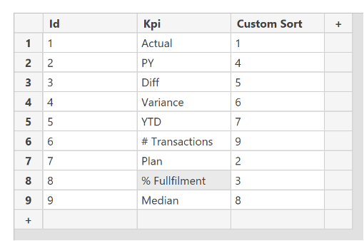 Disconnected table for the second demo with calculation groups