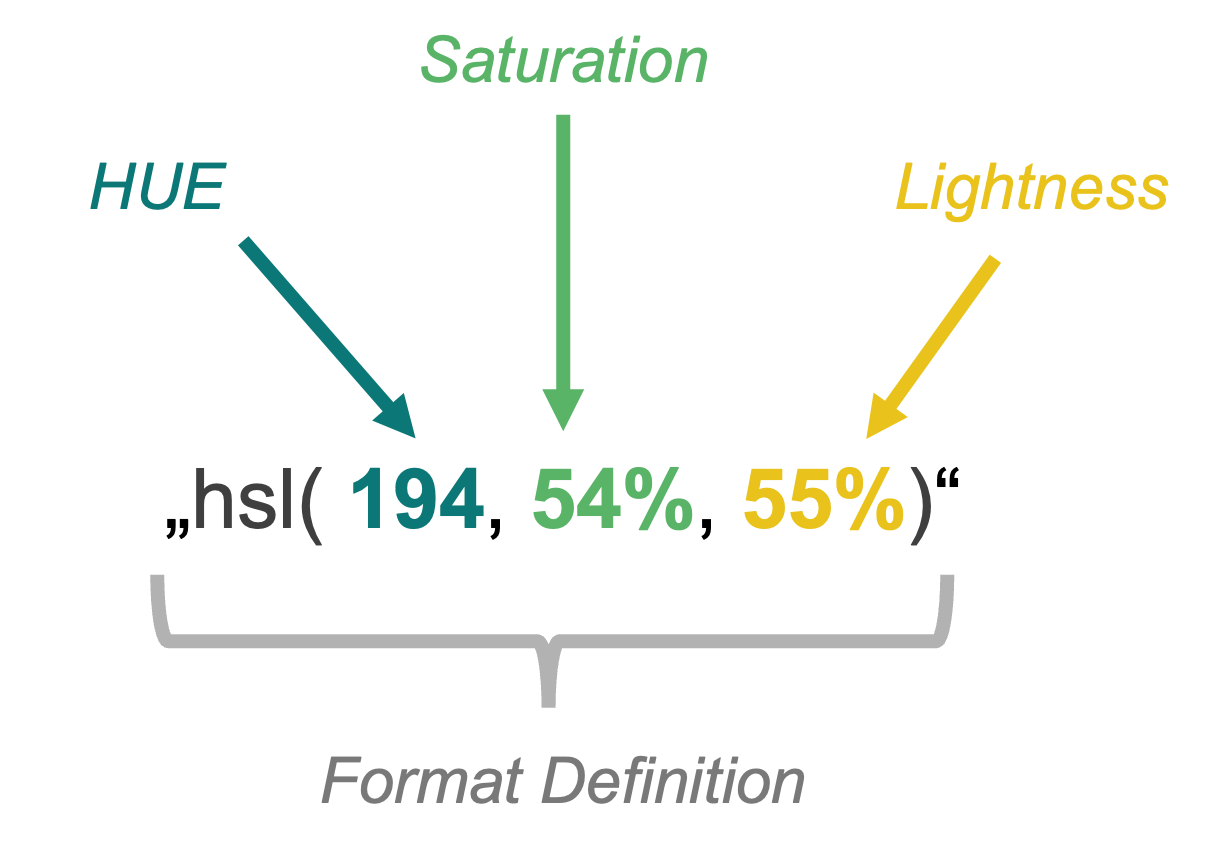 Format definition