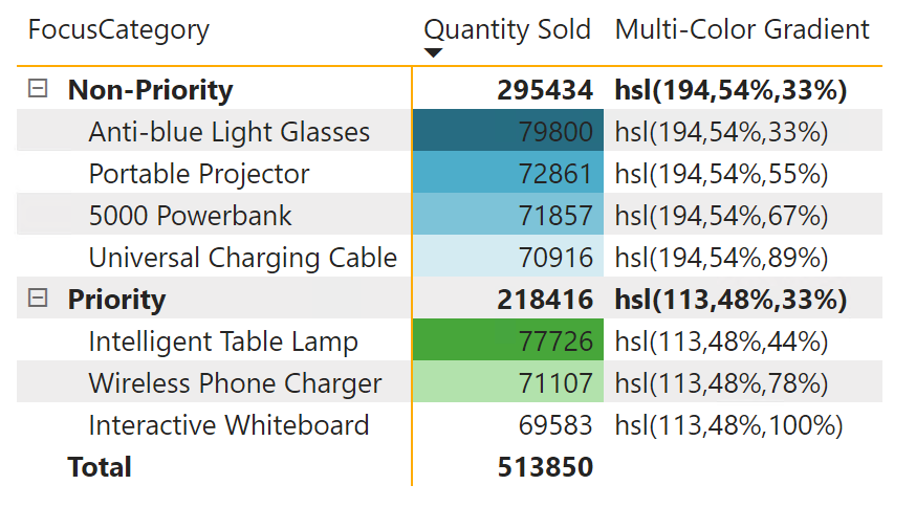 Multicolor Gradient in Categories