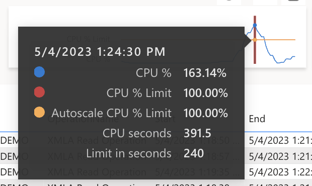 Overloaded capacity