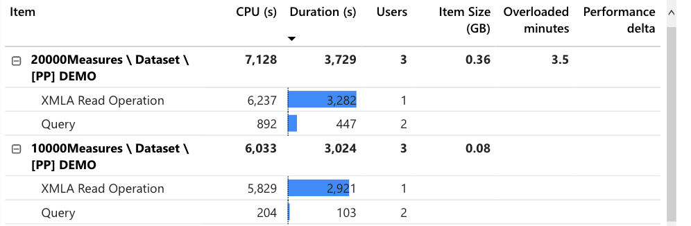 Top two datasets by their XMLA read operations