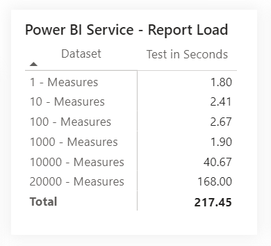 Report loading results