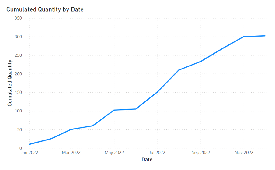 Cumulated Quantity