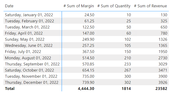 Cumulated Values