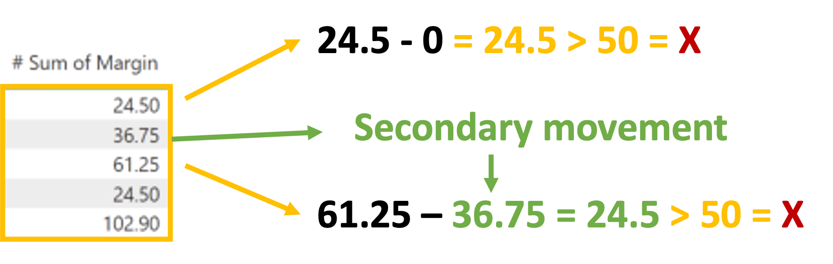 Secondary OFFSET movement