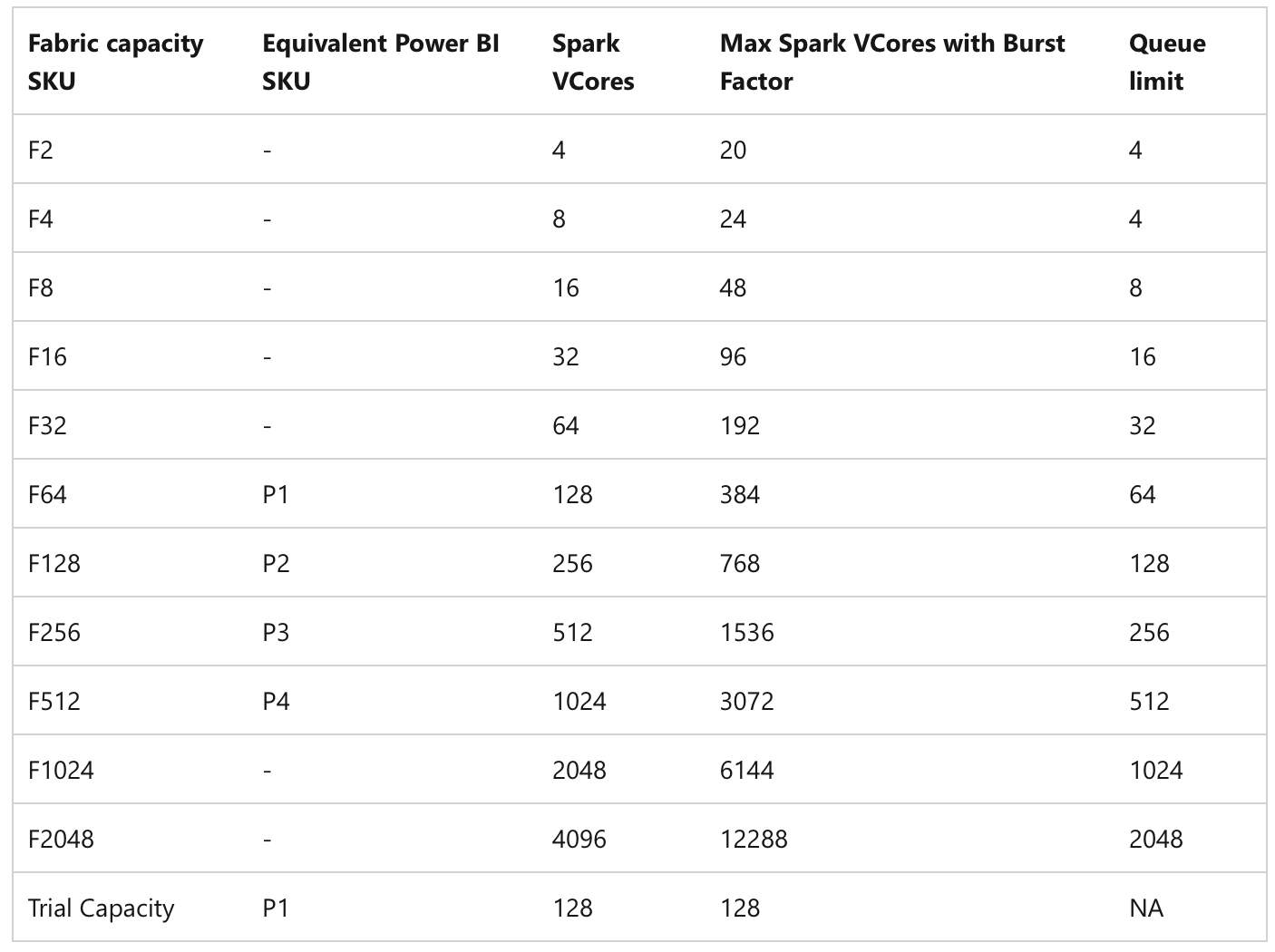 Spark VCores provided based on SKU