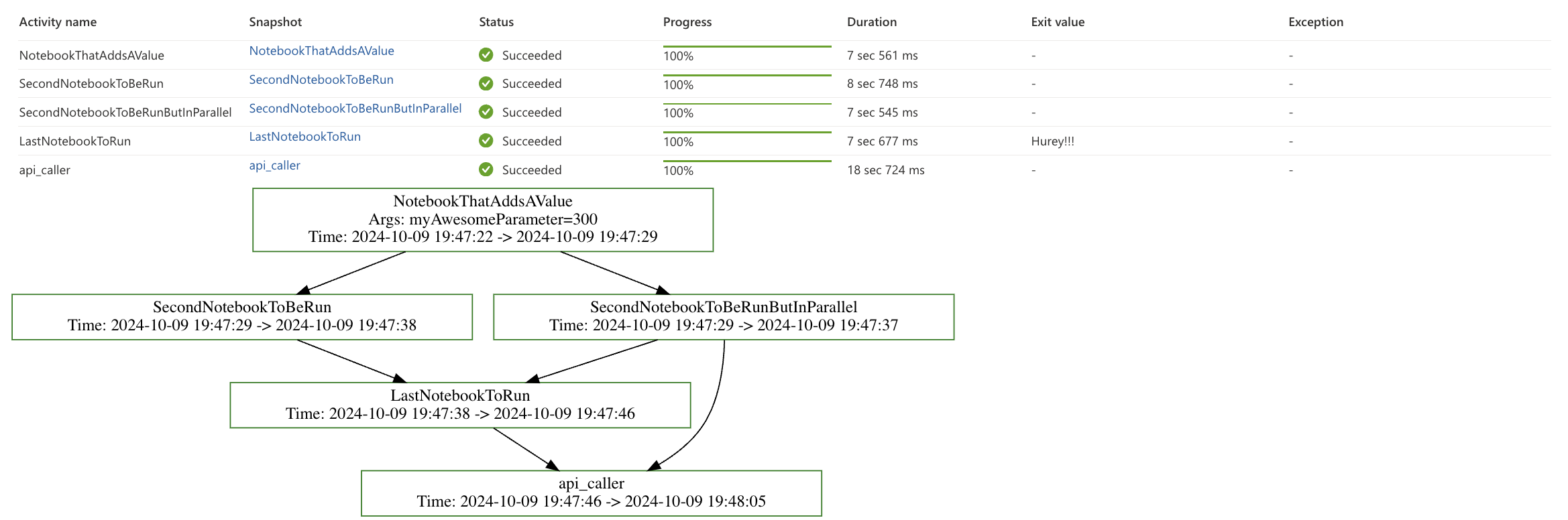 Successful run with DAG Graph