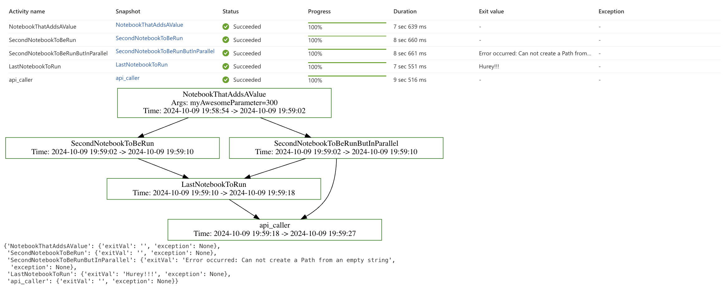 Fully executed graph with caught error inside