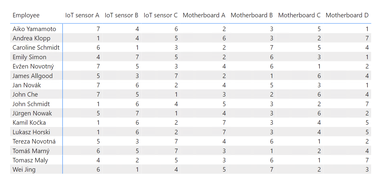 Ranked products by the salesman and their sold quantity