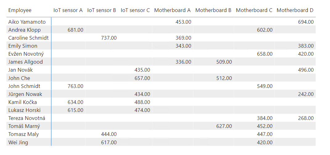 Shows values with a rank lower than 4